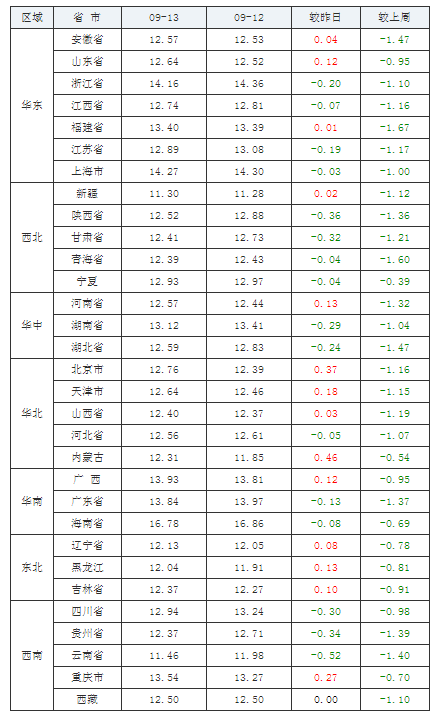 2021年09月13日全國(guó)外三元生豬價(jià)格行情漲跌表