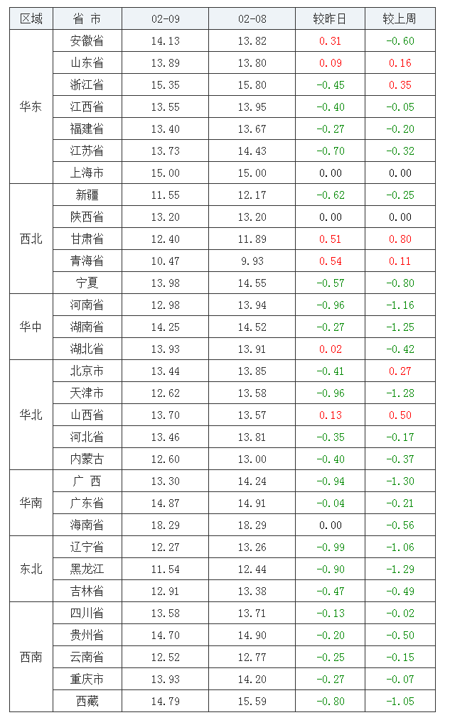 2022年02月09日全國(guó)內(nèi)三元生豬價(jià)格行情漲跌表