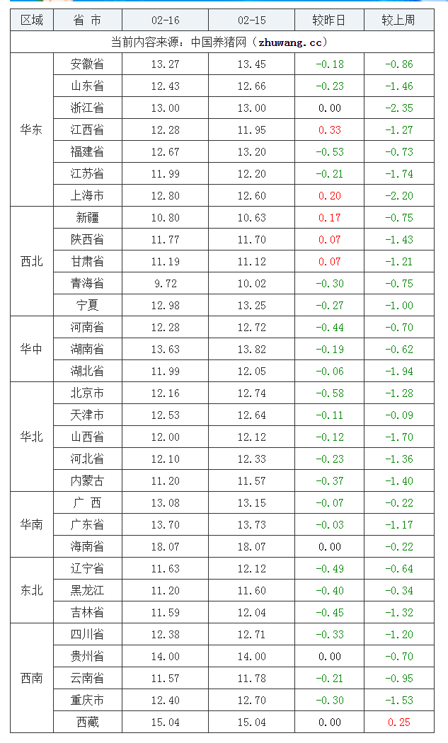 2022年02月16日全國(guó)內(nèi)三元生豬價(jià)格行情漲跌表