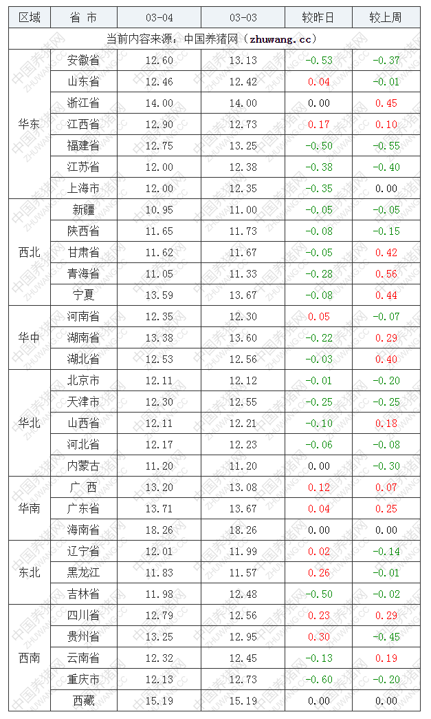 2022年03月04日全國內(nèi)三元生豬價格行情漲跌表