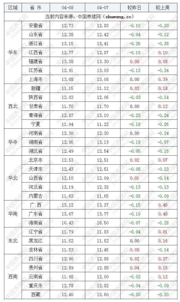 2022年04月08日全國外三元生豬價(jià)格行情漲跌表