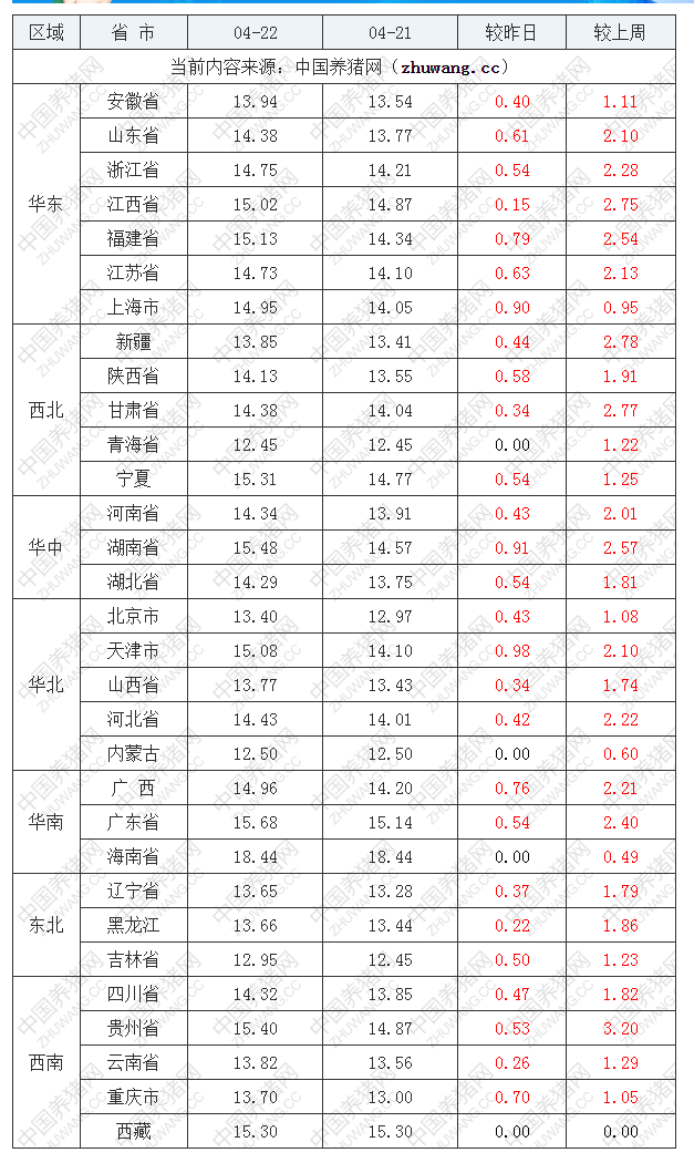 2022年04月22日全國內(nèi)三元生豬價(jià)格行情漲跌表