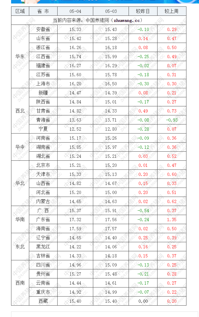 2022年05月04日全國(guó)外三元生豬價(jià)格行情漲跌表