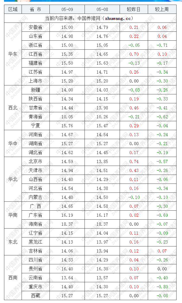 2022年05月09日全國(guó)內(nèi)三元生豬價(jià)格行情漲跌表