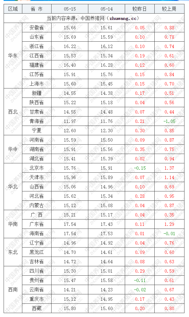 2022年05月15日全國(guó)外三元生豬價(jià)格行情漲跌表