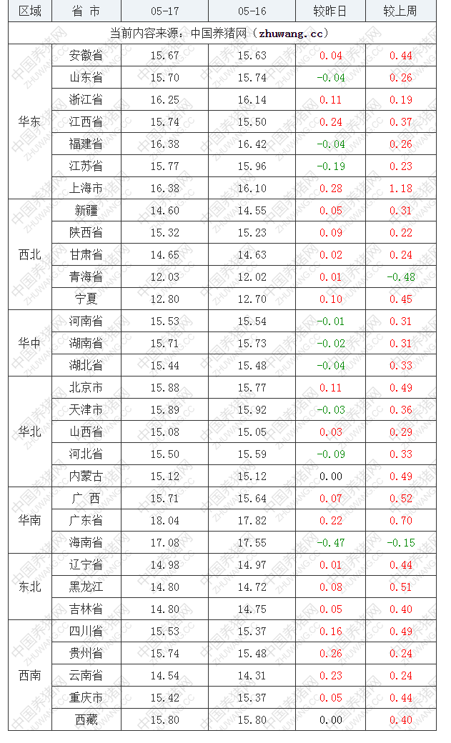 2022年05月17日全國外三元生豬價(jià)格行情漲跌表