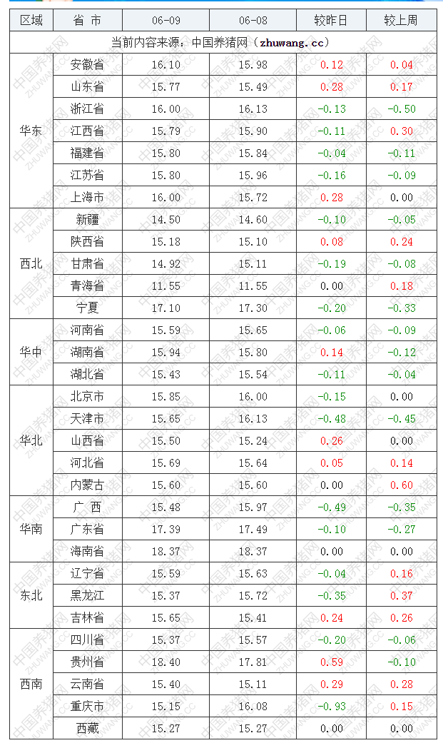 2022年06月09日全國內(nèi)三元生豬價格行情漲跌表