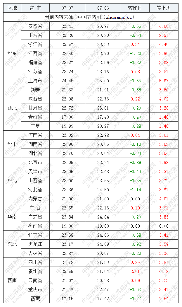 2022年07月07日全國內(nèi)三元生豬價格行情漲跌表