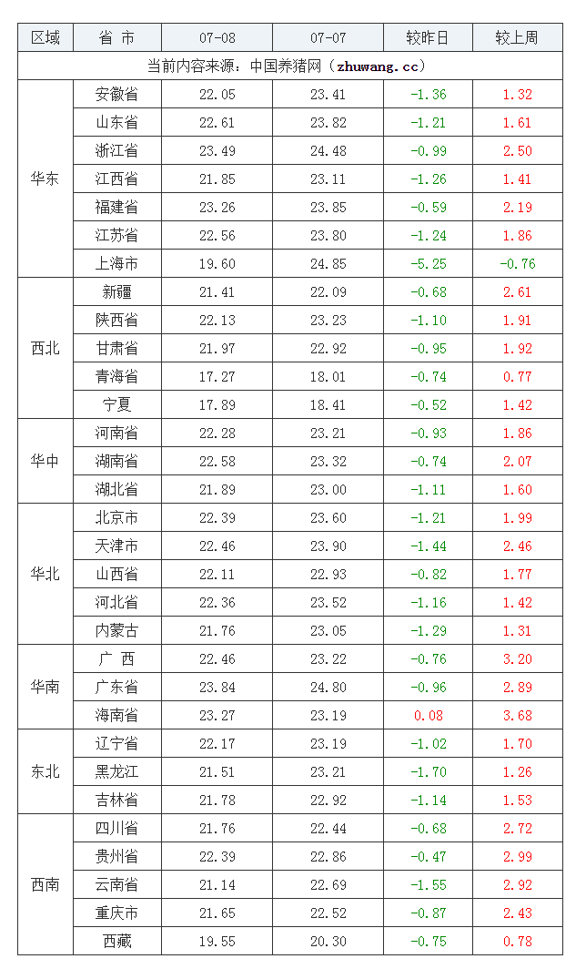 2022年07月08日全國(guó)外三元生豬價(jià)格行情漲跌表