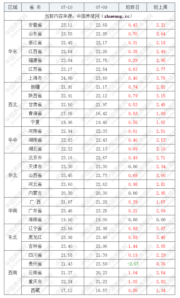 2022年07月10日全國(guó)內(nèi)三元生豬價(jià)格行情漲跌表