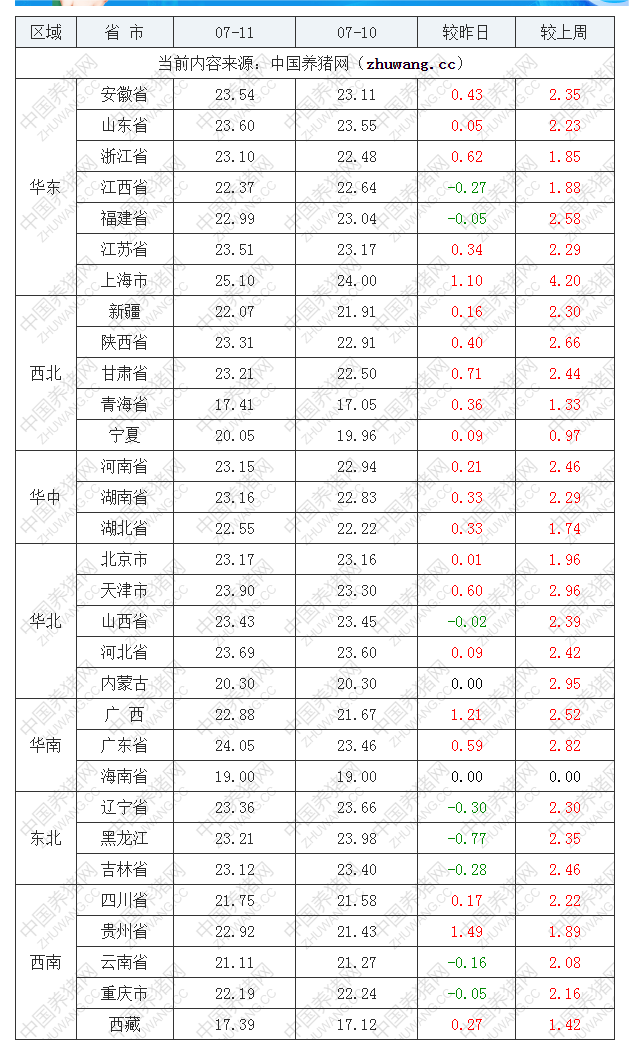 2022年07月11日全國內(nèi)三元生豬價(jià)格行情漲跌表