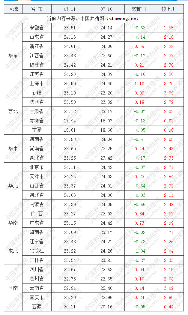2022年07月11日全國(guó)外三元生豬價(jià)格行情漲跌表