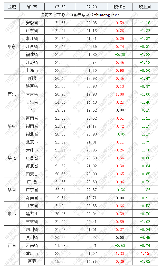 2022年07月30日全國(guó)內(nèi)三元生豬價(jià)格行情漲跌表
