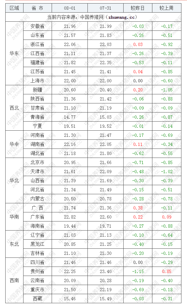 2022年08月01日全國內(nèi)三元生豬價(jià)格行情漲跌表