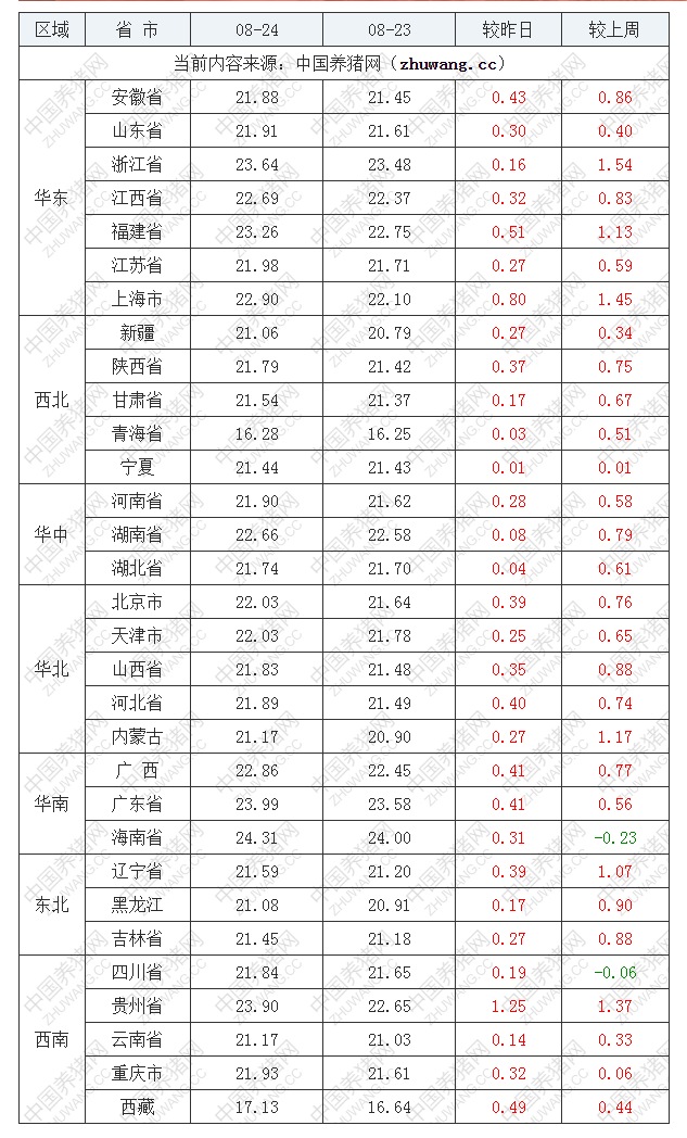 2022年08月24日全國(guó)外三元生豬價(jià)格行情漲跌表