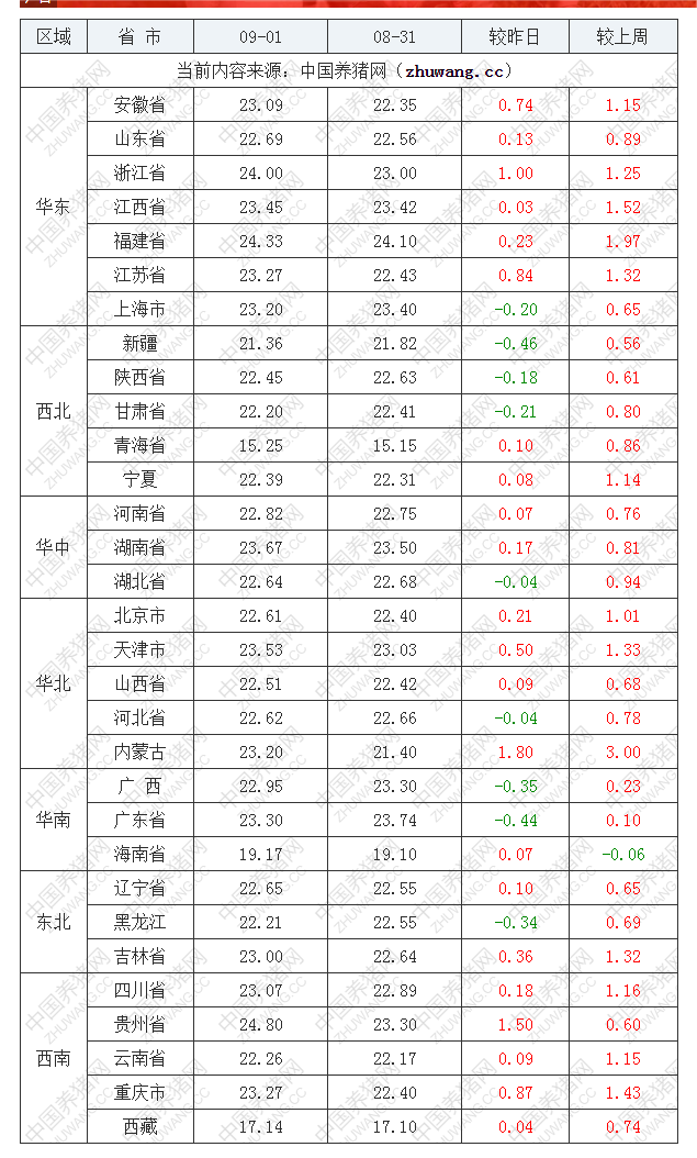2022年09月1日全國內(nèi)三元生豬價格行情漲跌表