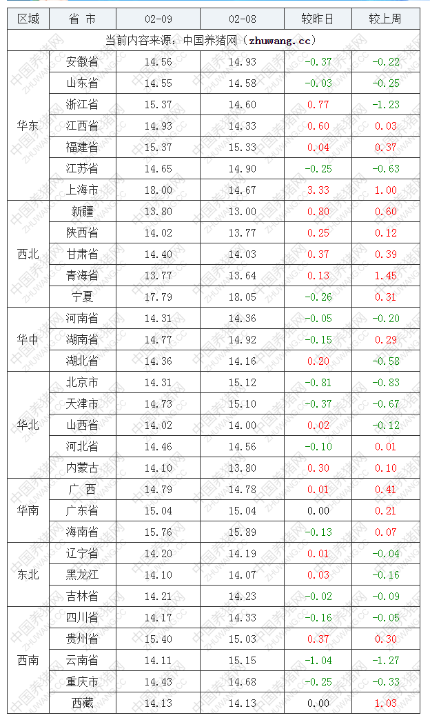 2023年2月9日全國(guó)外三元生豬價(jià)格行情漲跌表