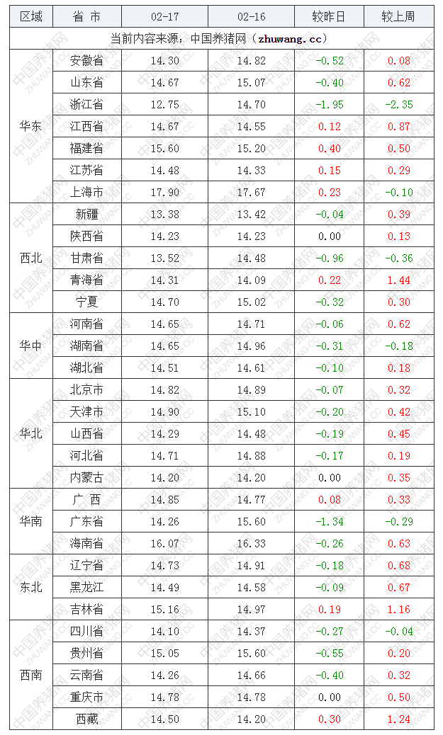 2023年2月17日全國內(nèi)三元生豬價格行情漲跌表