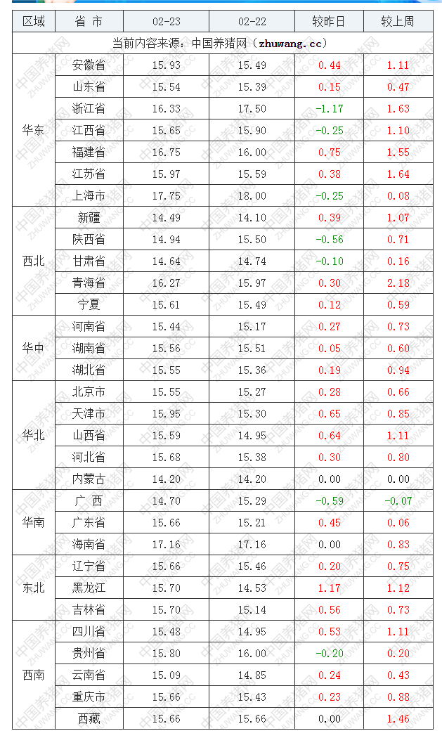 2023年2月23日全國內(nèi)三元生豬價(jià)格行情漲跌表