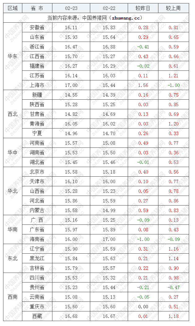 2023年2月23日全國外三元生豬價(jià)格行情漲跌表