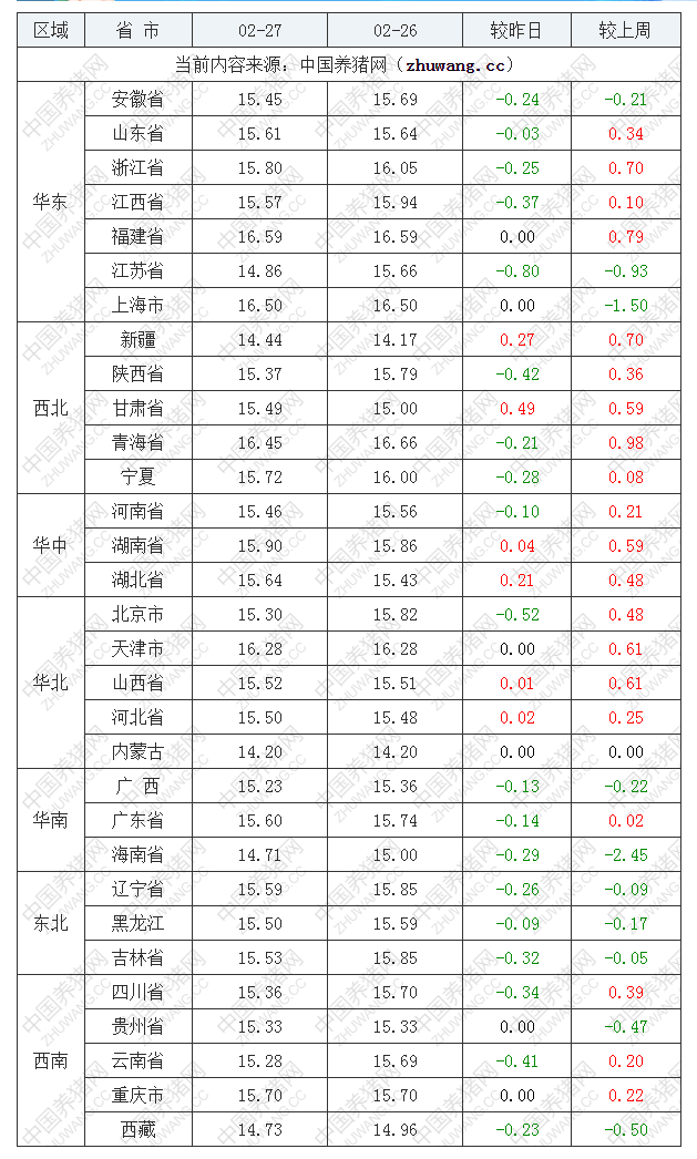 2023年2月27日全國內(nèi)三元生豬價(jià)格行情漲跌表