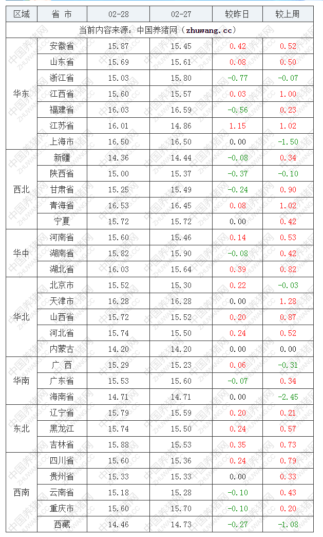 2023年2月28日全國內(nèi)三元生豬價格行情漲跌表