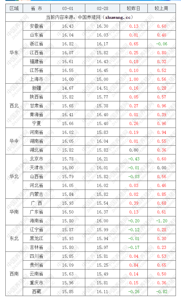 2023年3月1日全國外三元生豬價(jià)格行情漲跌表