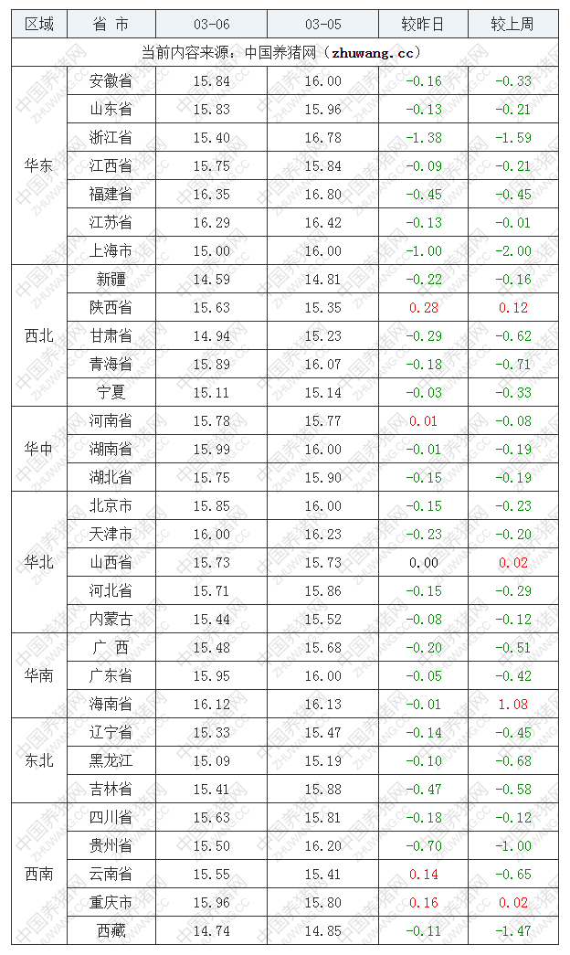 2023年3月6日全國外三元生豬價(jià)格行情漲跌表