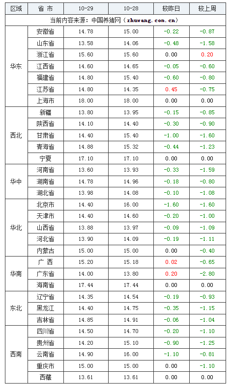 2023年10月29日全國(guó)內(nèi)三元生豬價(jià)格行情漲跌表